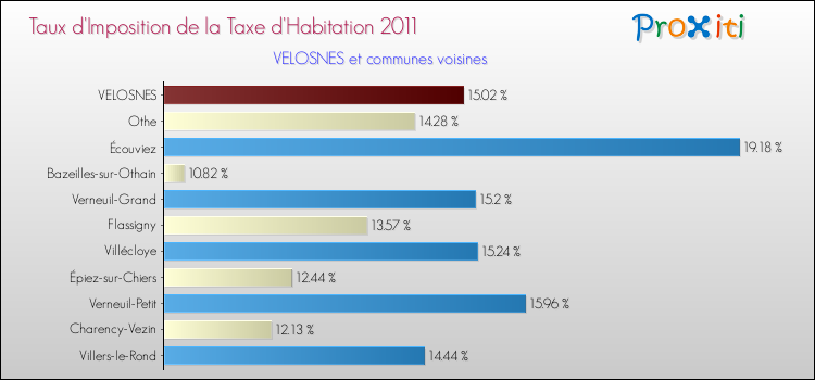 Taux d'imposition de la taxe d'habitation 2011 pour VELOSNES et les communes proches Comparaison des taux d'imposition de la taxe d'habitation 2011 pour VELOSNES et les communes voisines