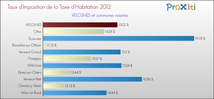 Taux d'imposition de la taxe d'habitation 2012 pour VELOSNES et les communes proches Comparaison des taux d'imposition de la taxe d'habitation 2012 pour VELOSNES et les communes voisines