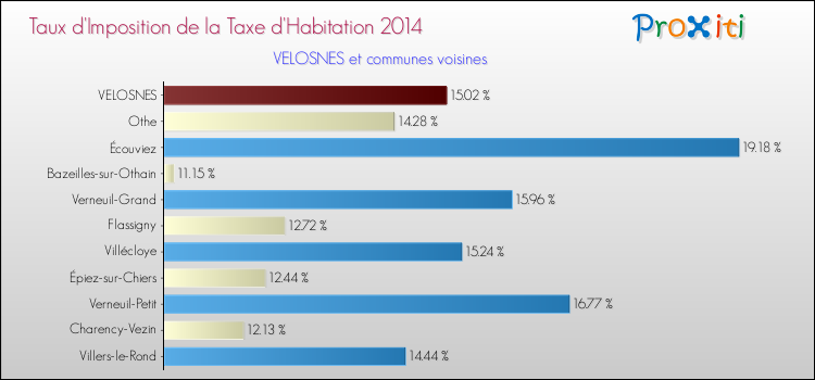 Taux d'imposition de la taxe d'habitation 2014 pour VELOSNES et les communes proches Comparaison des taux d'imposition de la taxe d'habitation 2014 pour VELOSNES et les communes voisines