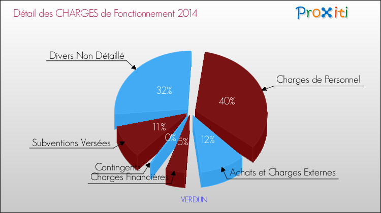 Décomposition des Charges de Fonctionnement 2014 de la commune de VERDUN Charges de Fonctionnement 2014 pour la commune de VERDUN