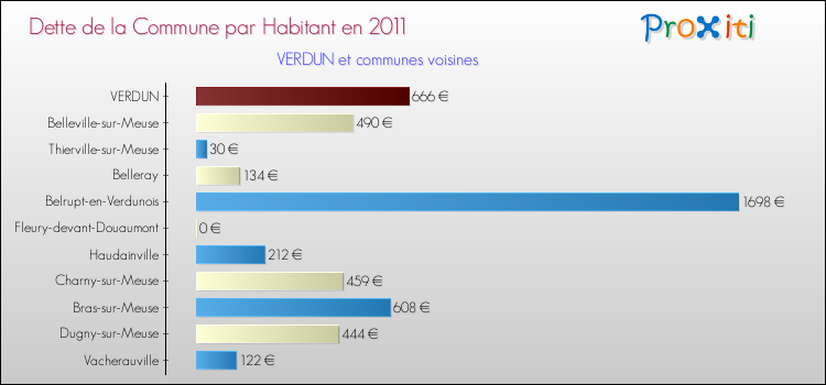 Dette par habitant de la commune en 2011 pour VERDUN et les communes proches Comparaison de la dette par habitant de la commune en 2011 pour VERDUN et les communes voisines