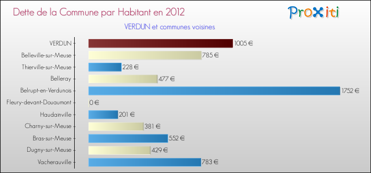 Dette par habitant de la commune en 2012 pour VERDUN et les communes proches Comparaison de la dette par habitant de la commune en 2012 pour VERDUN et les communes voisines