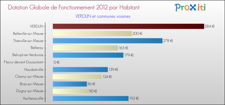 Montant des dotations globales de fonctionnement DGF par Habitant pour VERDUN et les communes proches Comparaison des des dotations globales de fonctionnement DGF par habitant pour VERDUN et les communes voisines