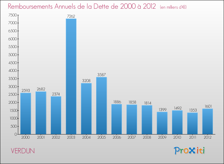 Evolution de l'annuité de la dette pour la commune de VERDUN de 2000 à 2012 Annuités de la dette pour VERDUN de 2000 à 2012