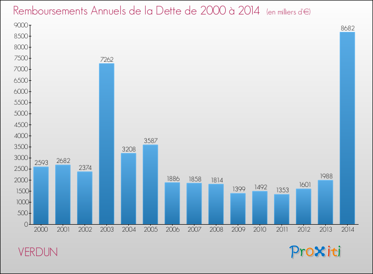 Evolution de l'annuité de la dette pour la commune de VERDUN de 2000 à 2014 Annuités de la dette pour VERDUN de 2000 à 2014