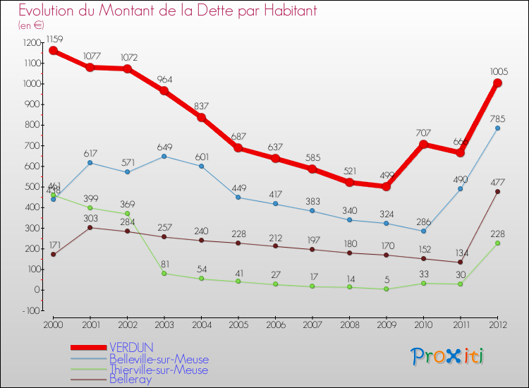 Evolution de la dette par habitant pour la commune de VERDUN et les communes proches de 2000 à 2012 Comparaison de la dette par habitant pour VERDUN et les communes voisines de 2000 à 2012