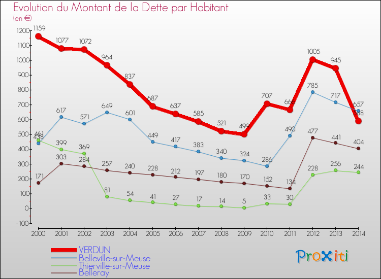 Evolution de la dette par habitant pour la commune de VERDUN et les communes proches de 2000 à 2014 Comparaison de la dette par habitant pour VERDUN et les communes voisines de 2000 à 2014