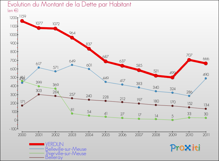 Evolution de la dette par habitant pour la commune de VERDUN et les communes proches Comparaison de la dette par habitant pour VERDUN et les communes voisines