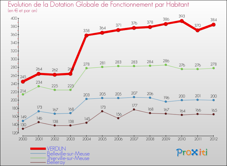 Evolution et montant de la dotation globale de fonctionnement par Habitant pour VERDUN et les communes proches Comparaison des dotations globales de fonctionnement par habitant pour VERDUN et les communes voisines