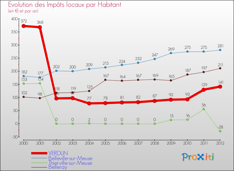 Evolution et montant des impôts locaux par Habitant pour VERDUN et les communes proches Comparaison des impôts locaux par habitant pour VERDUN et les communes voisines