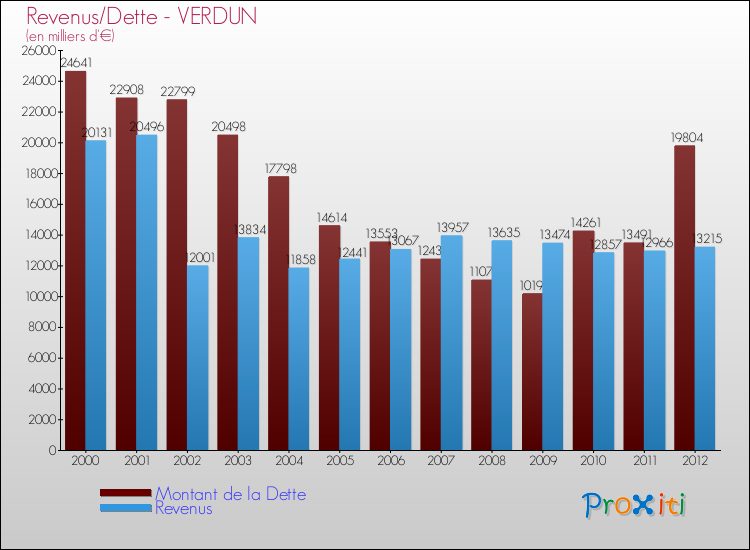 Evolution comparée de la dette et des revenus pour la commune de VERDUN de 2000 à 2012 Comparaison de la dette et des revenus pour VERDUN de 2000 à 2012