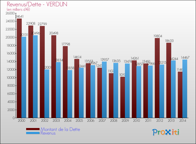 Evolution comparée de la dette et des revenus pour la commune de VERDUN de 2000 à 2014 Comparaison de la dette et des revenus pour VERDUN de 2000 à 2014