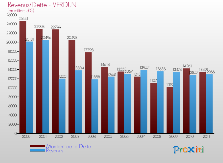 Evolution comparée de la dette et des revenus pour la commune de VERDUN de 2000 à 2011 Comparaison de la dette et des revenus pour VERDUN de 2000 à 2011