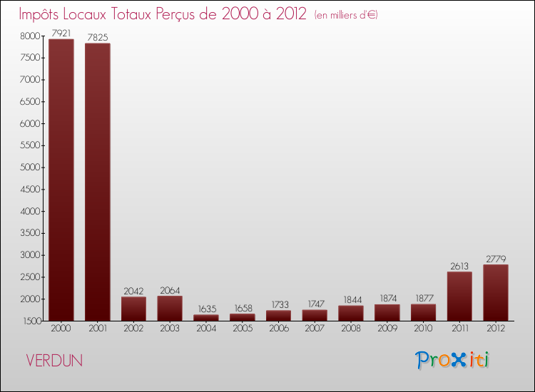 Evolution des Impôts Locaux pour la commune de VERDUN de 2000 à 2012 Evolution des Impôts Locaux pour VERDUN de 2000 à 2012