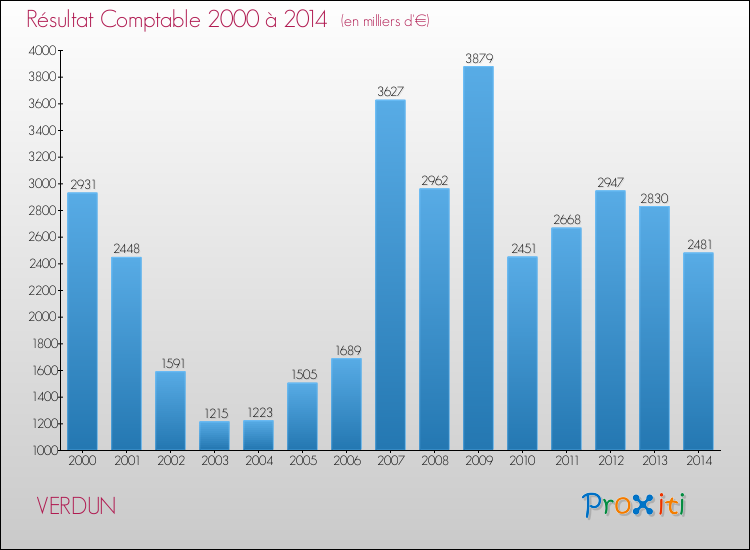 Evolution du résultat comptable pour la commune de VERDUN de 2000 à 2014 Evolution du résultat comptable pour VERDUN de 2000 à 2014