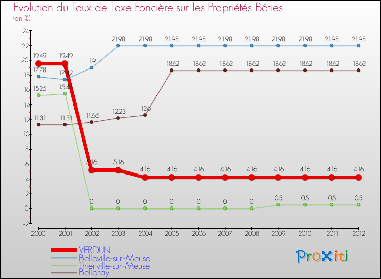 Evolution du taux de la taxe foncière sur le bati pour VERDUN et les communes proches de 2000 à 2012 Comparaison des taux de taxe foncière sur le bati pour VERDUN et les communes voisines de 2000 à 2012