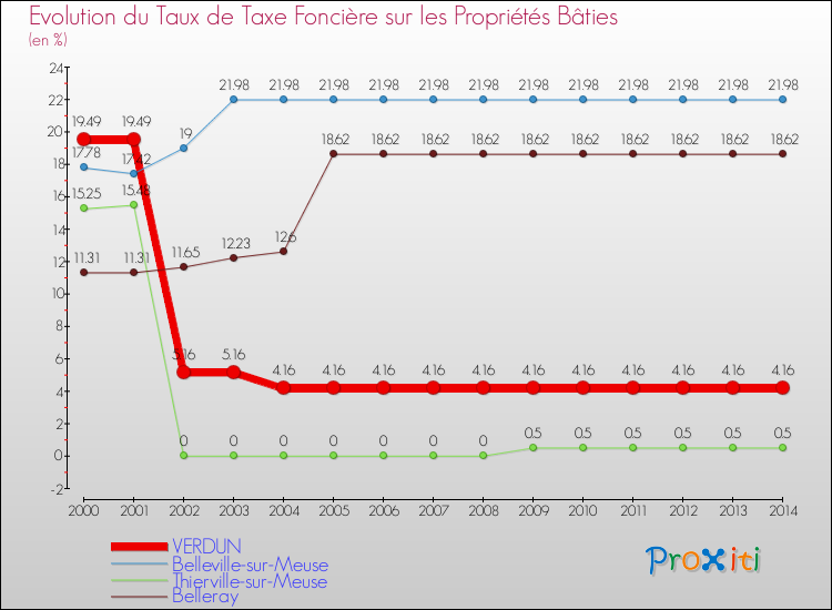 Evolution du taux de la taxe foncière sur le bati pour VERDUN et les communes proches de 2000 à 2014 Comparaison des taux de taxe foncière sur le bati pour VERDUN et les communes voisines de 2000 à 2014