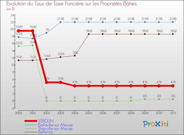 Evolution du taux de la taxe foncière sur le bati pour VERDUN et les communes proches Comparaison des taux de taxe foncière sur le bati pour VERDUN et les communes voisines