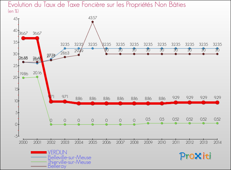 Evolution du taux de la taxe foncière sur les immeubles et terrains non batis pour VERDUN et les communes proches de 2000 à 2014 Comparaison des taux de la taxe foncière sur les immeubles et terrains non batis pour VERDUN et les communes voisines de 2000 à 2014