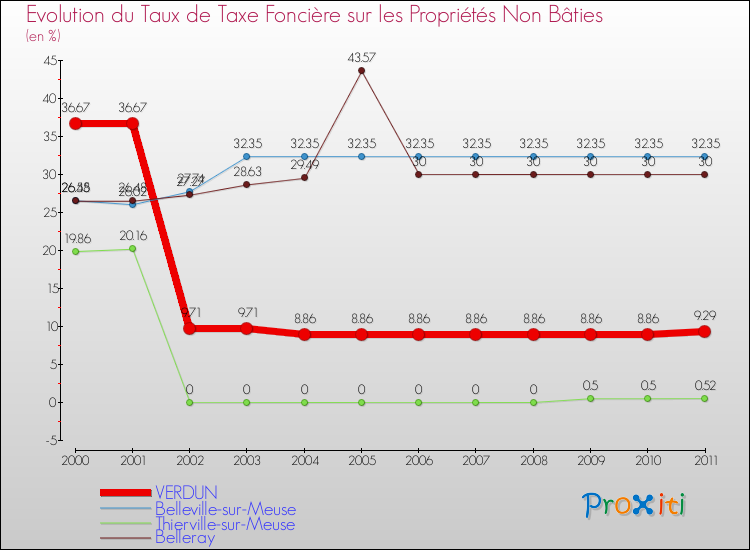 Evolution du taux de la taxe foncière sur les immeubles et terrains non batis pour VERDUN et les communes proches Comparaison des taux de la taxe foncière sur les immeubles et terrains non batis pour VERDUN et les communes voisines
