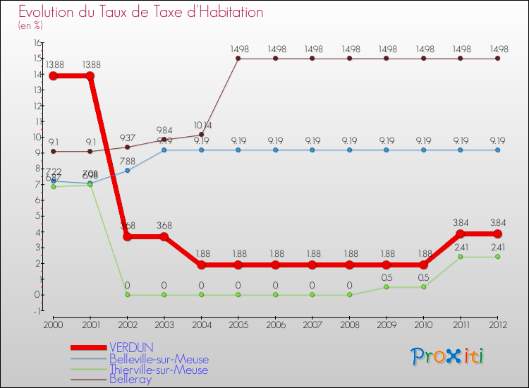 Evolution du taux de la taxe d'habitation pour VERDUN et les communes proches Comparaison des taux de la taxe d'habitation pour VERDUN et les communes voisines