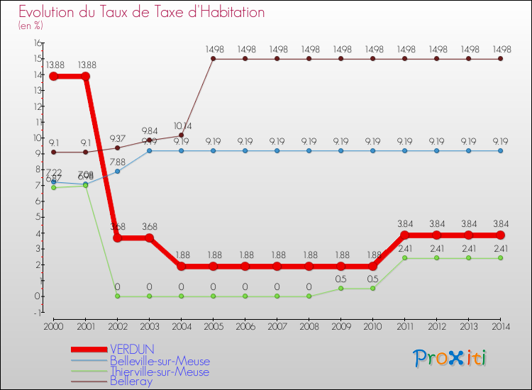 Evolution du taux de la taxe d'habitation pour VERDUN et les communes proches de 2000 à 2014 Comparaison des taux de la taxe d'habitation pour VERDUN et les communes voisines de 2000 à 2014