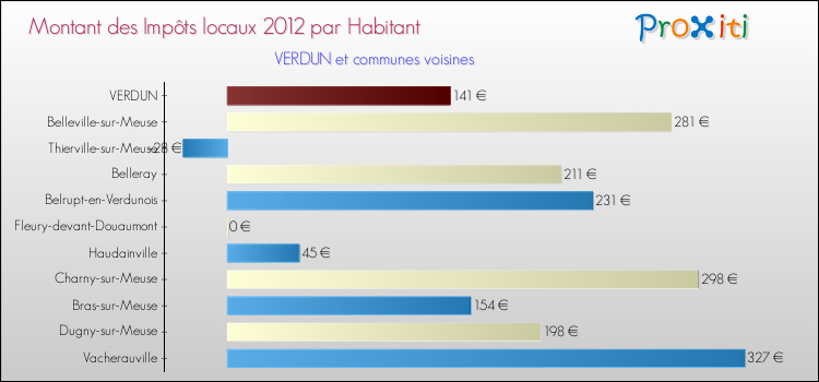 Montant des impôts locaux par Habitant pour VERDUN et les communes proches Comparaison des impôts locaux par habitant pour VERDUN et les communes voisines