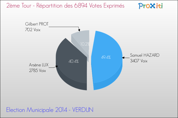 Répartition des votes exprimés au 2ème Tour des Elections Municipales 2014 de la commune de VERDUN Elections Municipales 2014 - Répartition des votes exprimés au 2ème Tour pour la commune de VERDUN