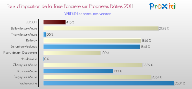 Taux d'imposition de la taxe foncière sur le bati 2011 pour VERDUN et les communes proches Comparaison des taux d'imposition de la taxe foncière sur le bati 2011 pour VERDUN et les communes voisines