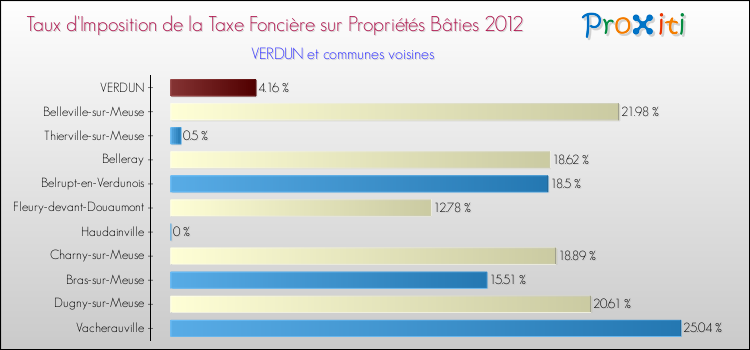 Taux d'imposition de la taxe foncière sur le bati 2012 pour VERDUN et les communes proches Comparaison des taux d'imposition de la taxe foncière sur le bati 2012 pour VERDUN et les communes voisines