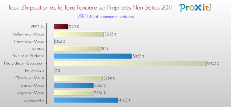Taux d'imposition de la taxe foncière sur les immeubles et terrains non batis 2011 pour VERDUN et les communes proches Comparaison des taux d'imposition de la taxe foncière sur les immeubles et terrains non batis 2011 pour VERDUN et les communes voisines