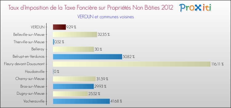 Taux d'imposition de la taxe foncière sur les immeubles et terrains non batis 2012 pour VERDUN et les communes proches Comparaison des taux d'imposition de la taxe foncière sur les immeubles et terrains non batis 2012 pour VERDUN et les communes voisines
