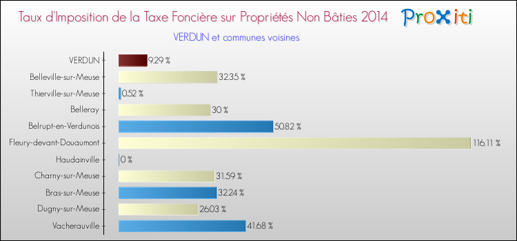Taux d'imposition de la taxe foncière sur les immeubles et terrains non batis 2014 pour VERDUN et les communes proches Comparaison des taux d'imposition de la taxe foncière sur les immeubles et terrains non batis 2014 pour VERDUN et les communes voisines