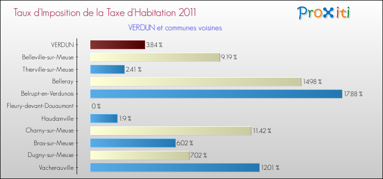 Taux d'imposition de la taxe d'habitation 2011 pour VERDUN et les communes proches Comparaison des taux d'imposition de la taxe d'habitation 2011 pour VERDUN et les communes voisines