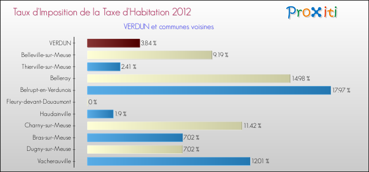 Taux d'imposition de la taxe d'habitation 2012 pour VERDUN et les communes proches Comparaison des taux d'imposition de la taxe d'habitation 2012 pour VERDUN et les communes voisines