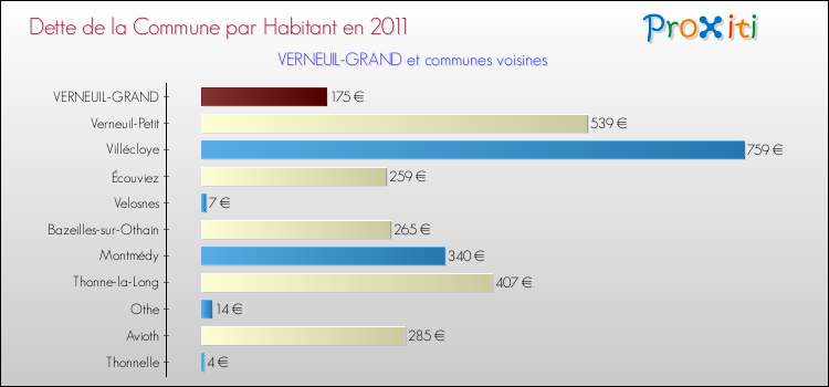 Dette par habitant de la commune en 2011 pour VERNEUIL-GRAND et les communes proches Comparaison de la dette par habitant de la commune en 2011 pour VERNEUIL-GRAND et les communes voisines