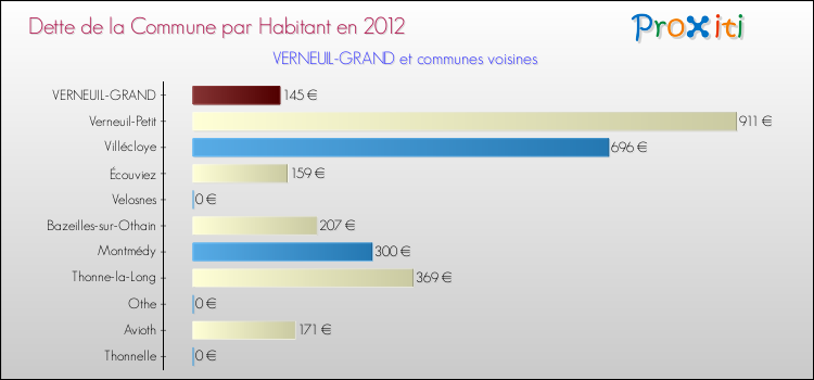 Dette par habitant de la commune en 2012 pour VERNEUIL-GRAND et les communes proches Comparaison de la dette par habitant de la commune en 2012 pour VERNEUIL-GRAND et les communes voisines