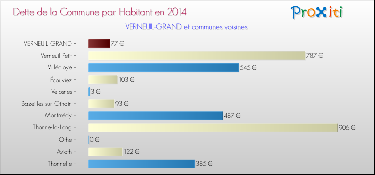 Dette par habitant de la commune en 2014 pour VERNEUIL-GRAND et les communes proches Comparaison de la dette par habitant de la commune en 2014 pour VERNEUIL-GRAND et les communes voisines