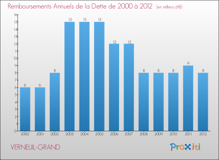 Evolution de l'annuité de la dette pour la commune de VERNEUIL-GRAND de 2000 à 2012 Annuités de la dette pour VERNEUIL-GRAND de 2000 à 2012