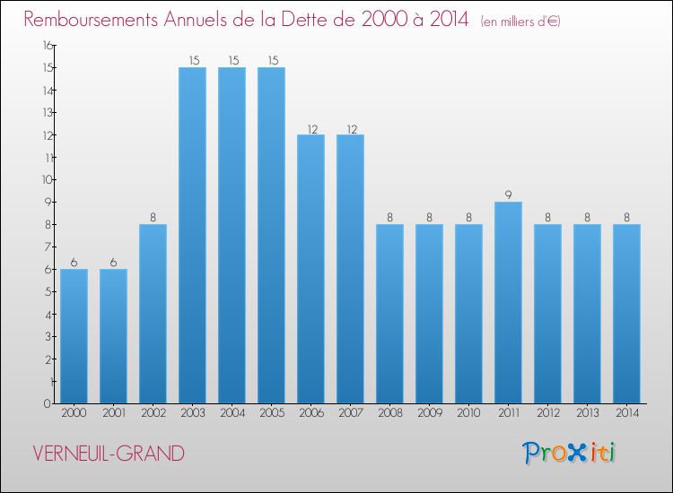 Evolution de l'annuité de la dette pour la commune de VERNEUIL-GRAND de 2000 à 2014 Annuités de la dette pour VERNEUIL-GRAND de 2000 à 2014