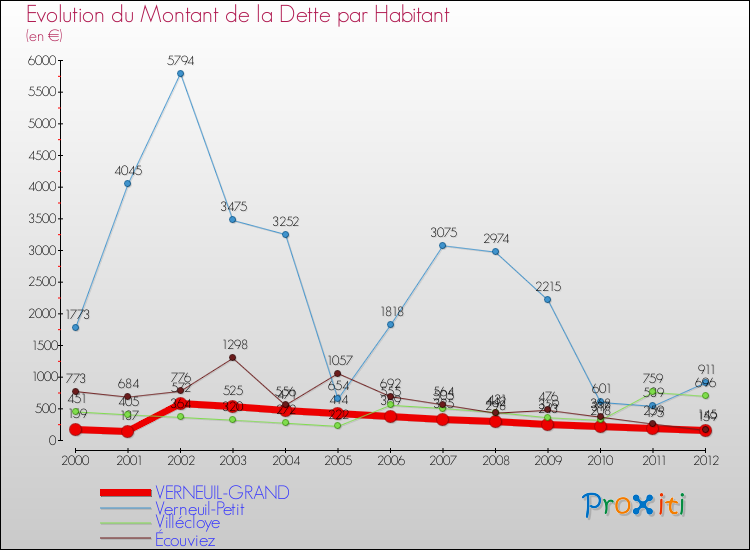 Evolution de la dette par habitant pour la commune de VERNEUIL-GRAND et les communes proches de 2000 à 2012 Comparaison de la dette par habitant pour VERNEUIL-GRAND et les communes voisines de 2000 à 2012