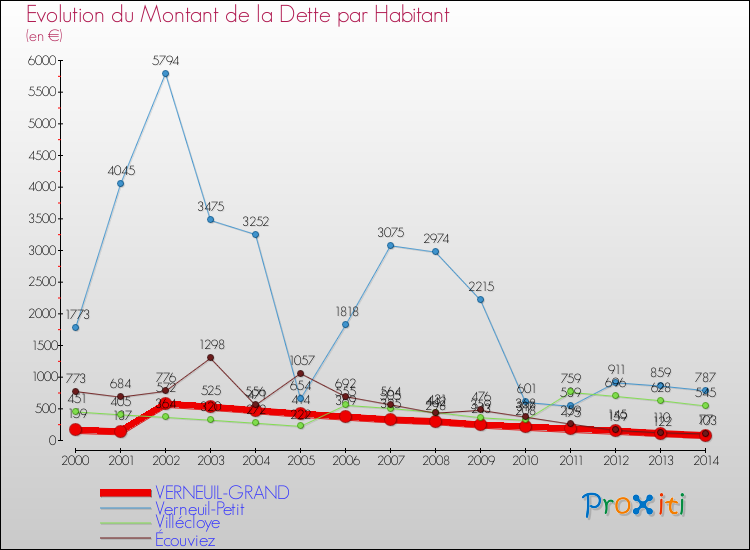 Evolution de la dette par habitant pour la commune de VERNEUIL-GRAND et les communes proches de 2000 à 2014 Comparaison de la dette par habitant pour VERNEUIL-GRAND et les communes voisines de 2000 à 2014
