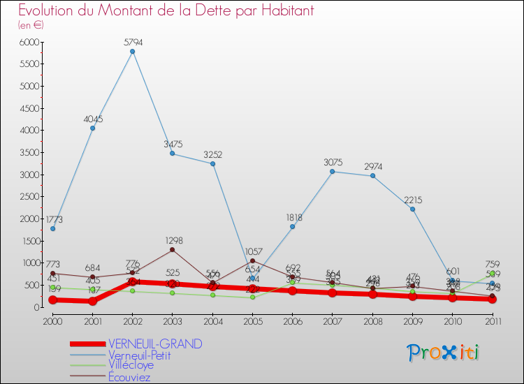 Evolution de la dette par habitant pour la commune de VERNEUIL-GRAND et les communes proches Comparaison de la dette par habitant pour VERNEUIL-GRAND et les communes voisines