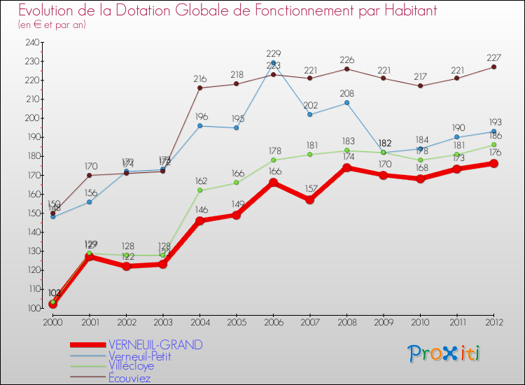 Evolution et montant de la dotation globale de fonctionnement par Habitant pour VERNEUIL-GRAND et les communes proches Comparaison des dotations globales de fonctionnement par habitant pour VERNEUIL-GRAND et les communes voisines