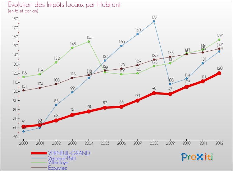 Evolution et montant des impôts locaux par Habitant pour VERNEUIL-GRAND et les communes proches Comparaison des impôts locaux par habitant pour VERNEUIL-GRAND et les communes voisines