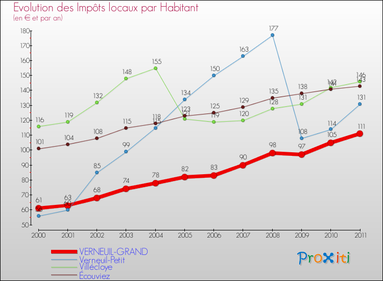 Evolution et montant des impôts locaux par Habitant pour VERNEUIL-GRAND et les communes proches Comparaison des impôts locaux par habitant pour VERNEUIL-GRAND et les communes voisines