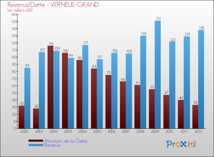 Evolution comparée de la dette et des revenus pour la commune de VERNEUIL-GRAND de 2000 à 2012 Comparaison de la dette et des revenus pour VERNEUIL-GRAND de 2000 à 2012