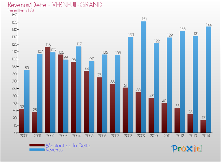 Evolution comparée de la dette et des revenus pour la commune de VERNEUIL-GRAND de 2000 à 2014 Comparaison de la dette et des revenus pour VERNEUIL-GRAND de 2000 à 2014