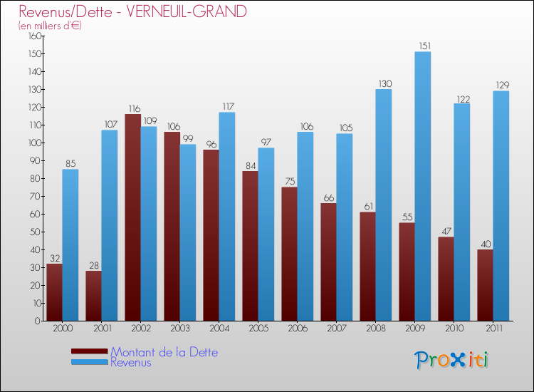 Evolution comparée de la dette et des revenus pour la commune de VERNEUIL-GRAND de 2000 à 2011 Comparaison de la dette et des revenus pour VERNEUIL-GRAND de 2000 à 2011