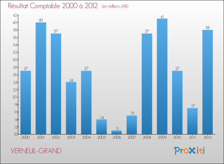 Evolution du résultat comptable pour la commune de VERNEUIL-GRAND de 2000 à 2012 Evolution du résultat comptable pour VERNEUIL-GRAND de 2000 à 2012